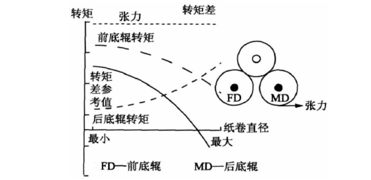 復卷機的控制系統.png 復卷機的控制系統.png